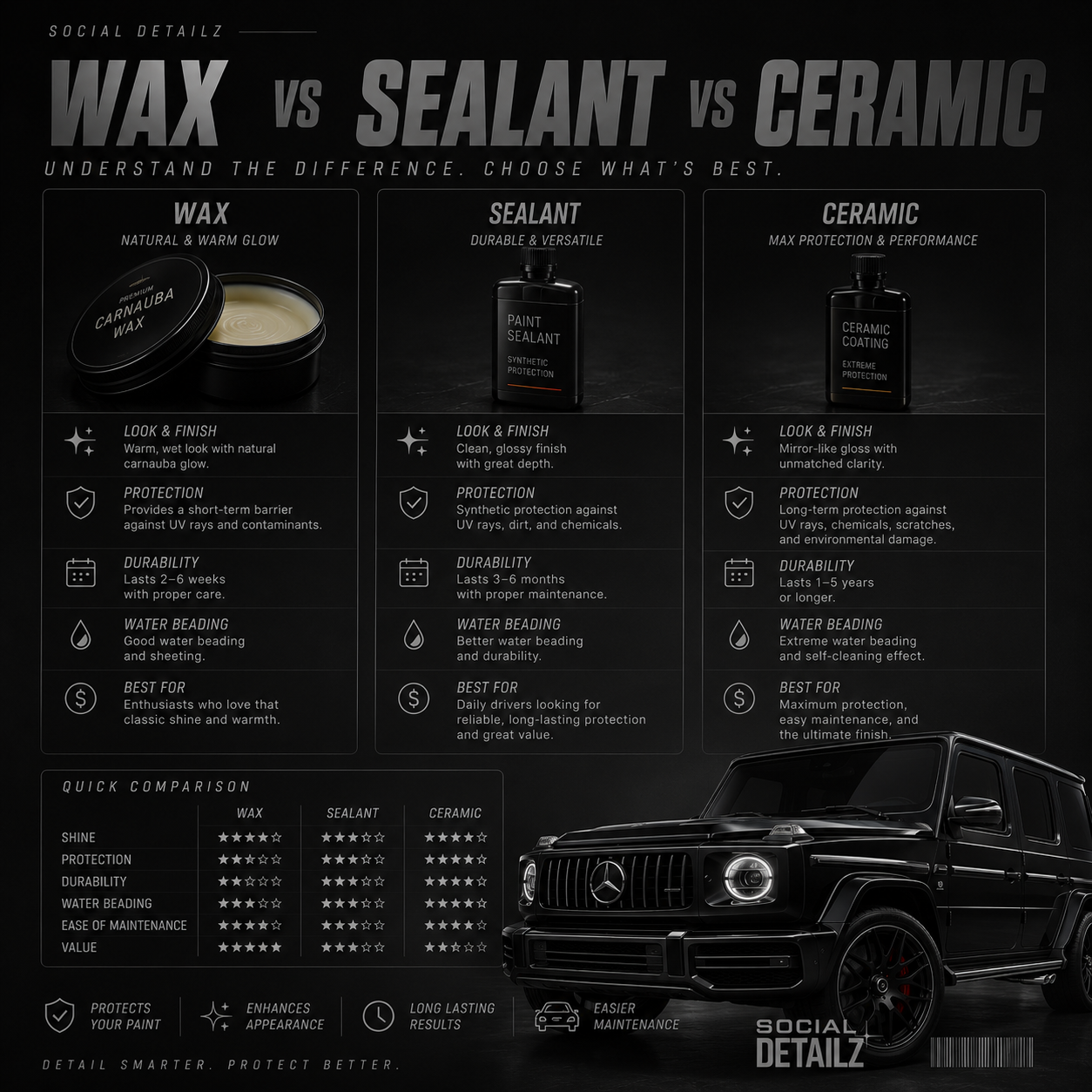 Wax vs. Sealant vs. Ceramic: Which Protection Do You Actually Need?