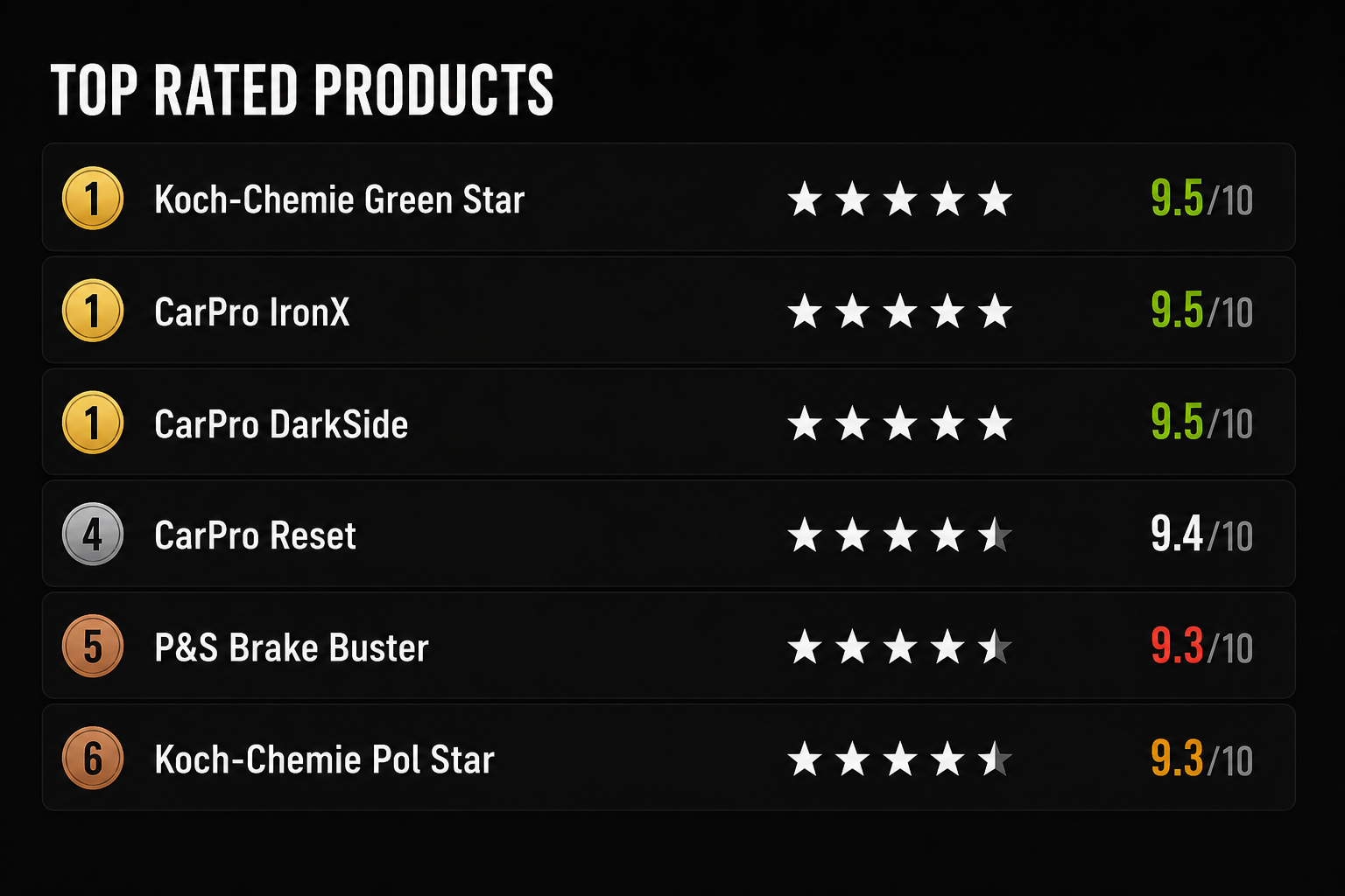 List of top-rated car maintenance products with their star ratings and scores, including Koch-Chemie Green Star, CarPro IronX, CarPro DarkSide, CarPro Reset, P&S Brake Buster, and Koch-Chemie Pol Star.