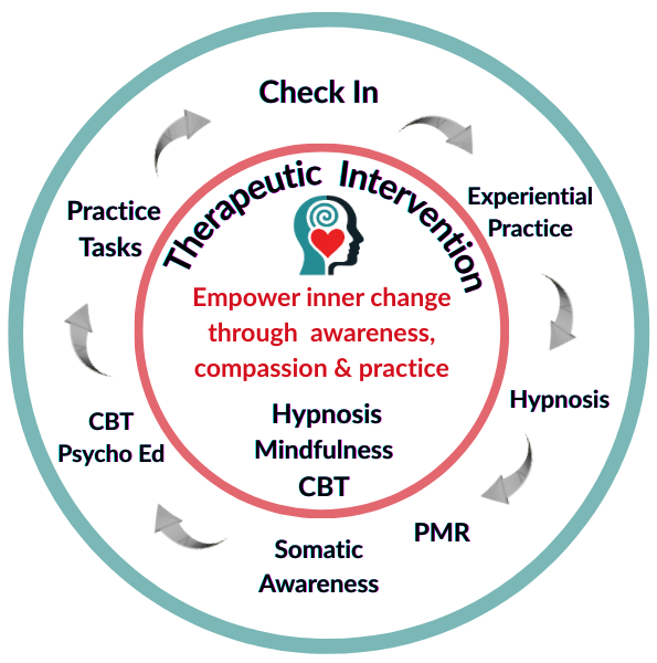 Diagram illustrating therapeutic intervention process with stages including check-in, experiential practice, hypnosis, PMR, somatic awareness, CBT, psychoeducation, and practice tasks, emphasizing inner change through awareness, compassion, and practice.
