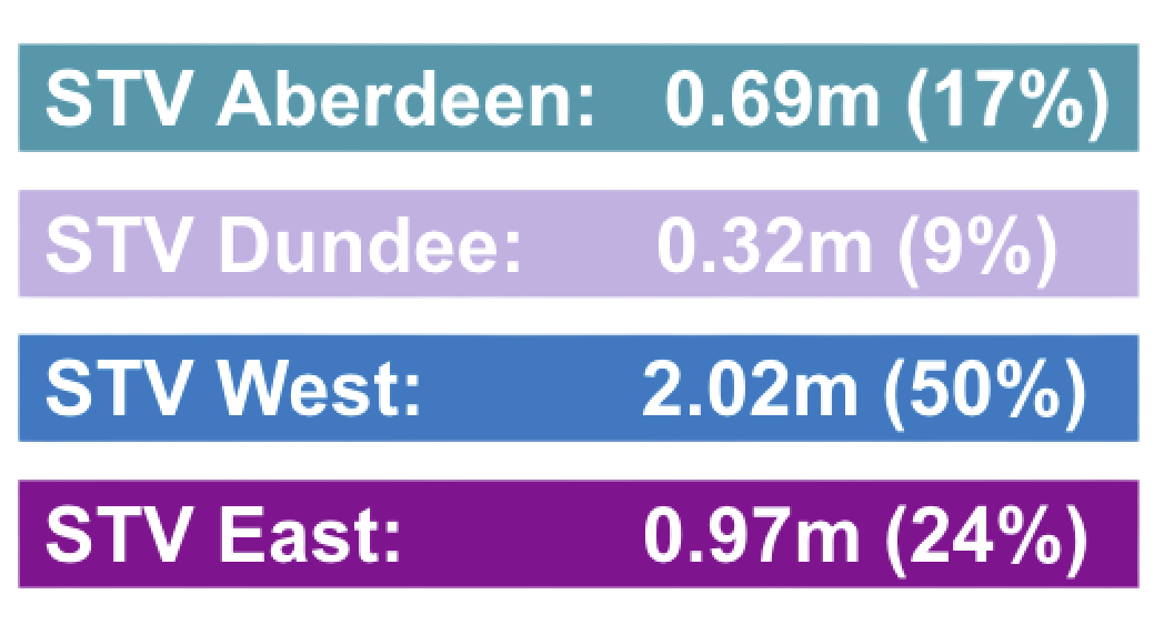 STV regional audience breakdown