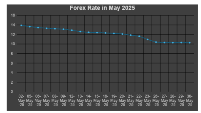 Analysis Of USD/GHS Exchange Rate Trend– May 2025