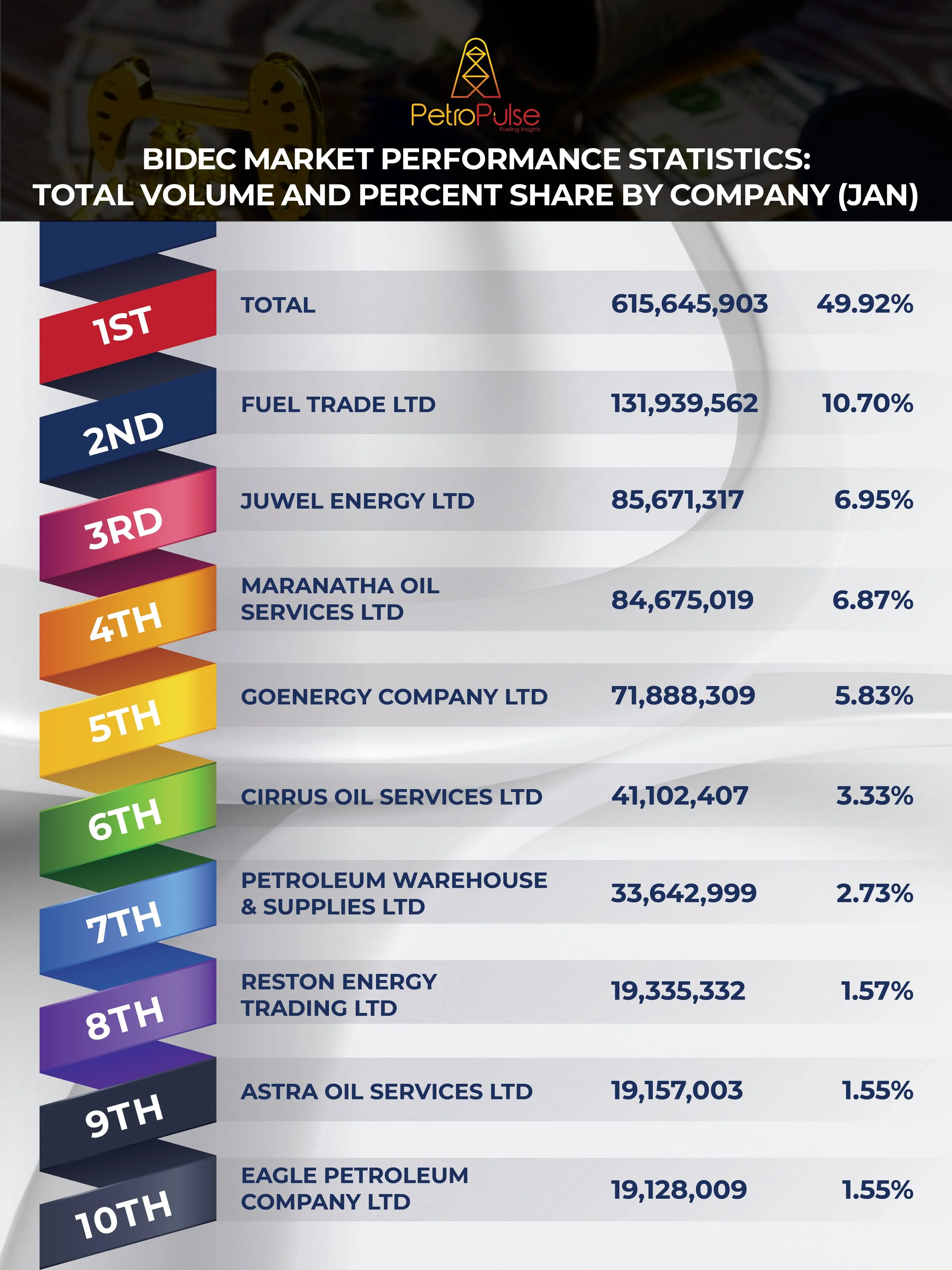 BIDEC Market Performance Statistics: Total Volume and Percent Share By Company (Jan)