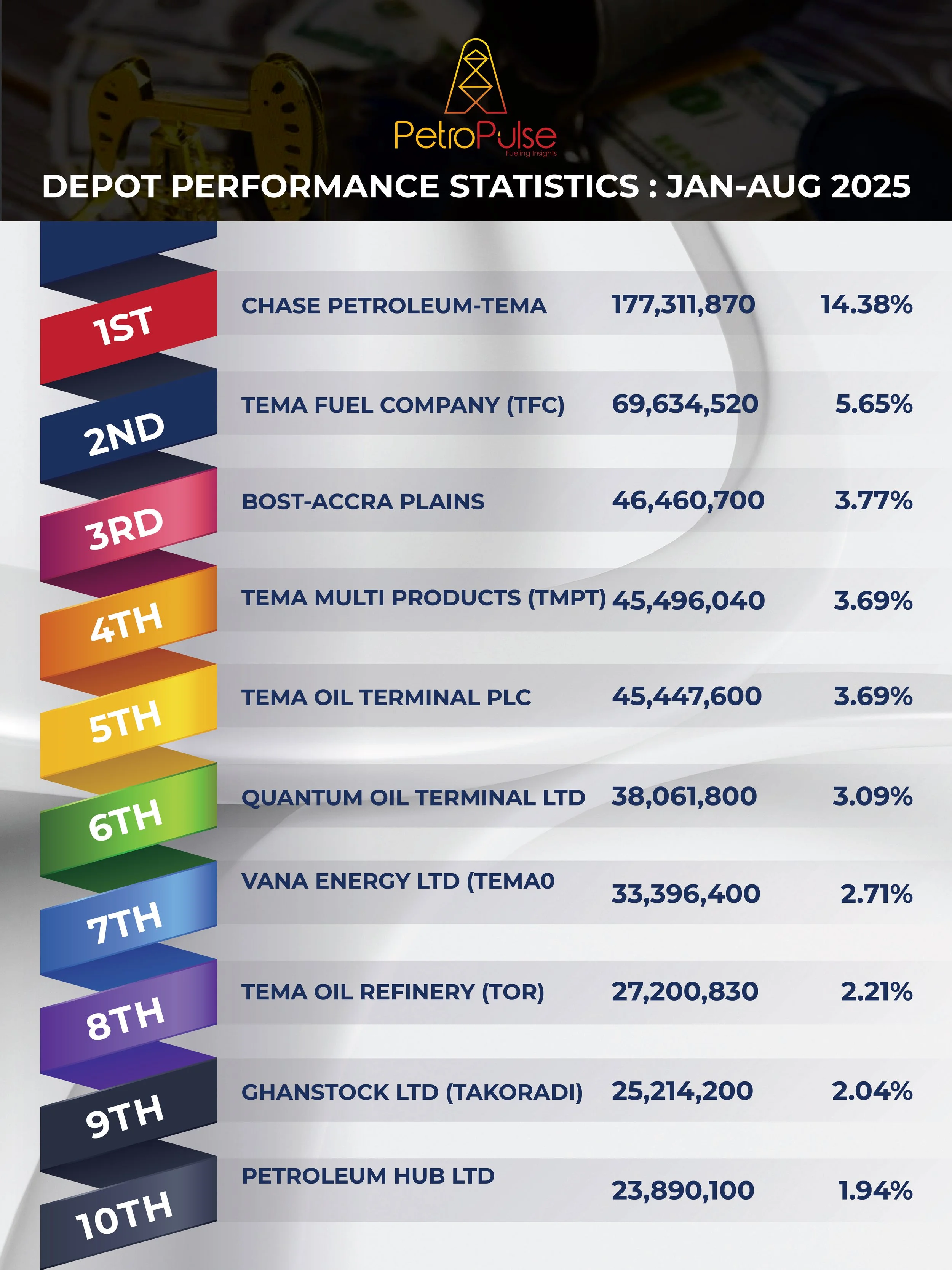 Depot Performance Statistics: Jan-Aug 2025