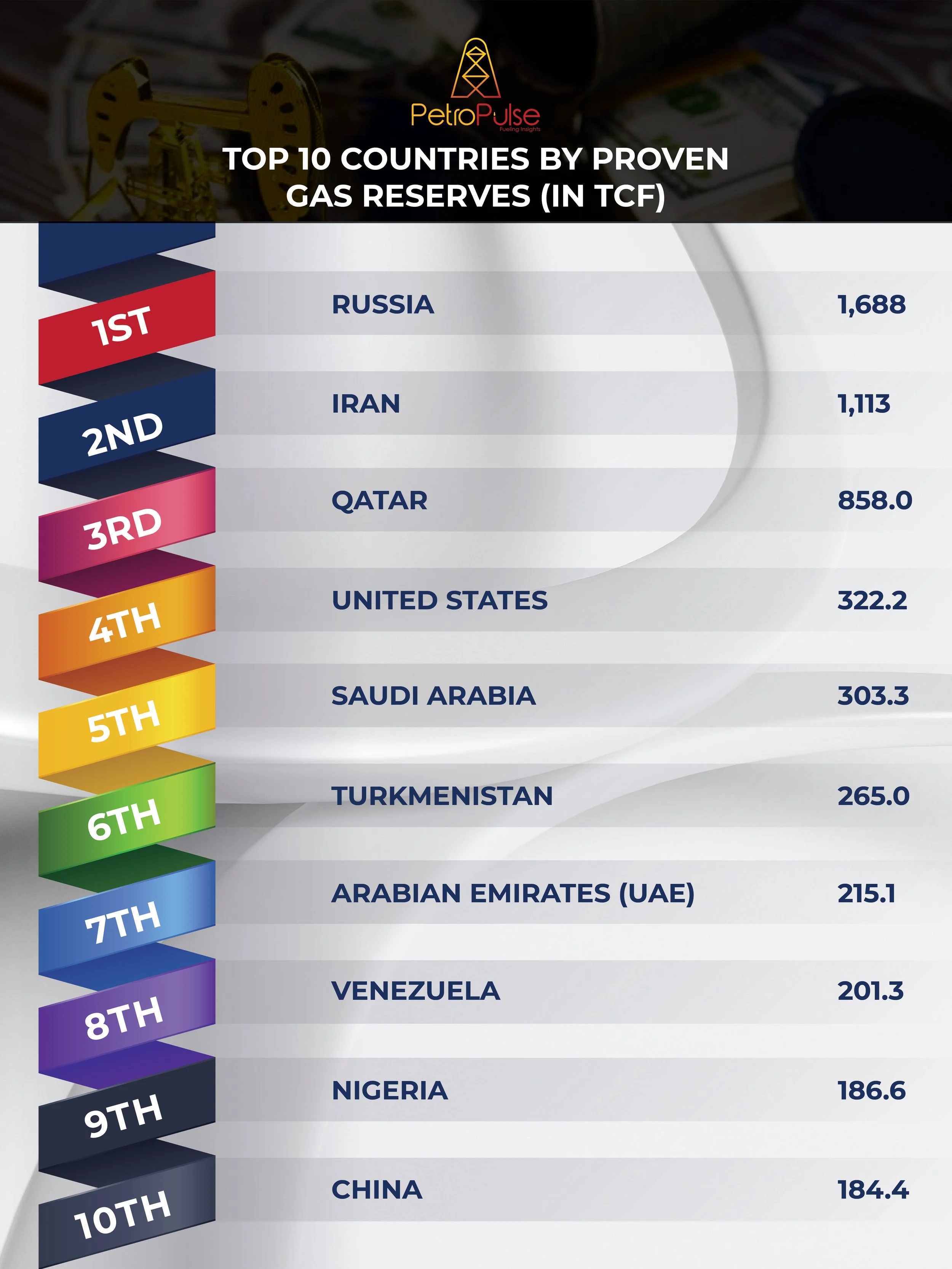 Top 10 Countries By Proven Gas Reserves (In TCF)