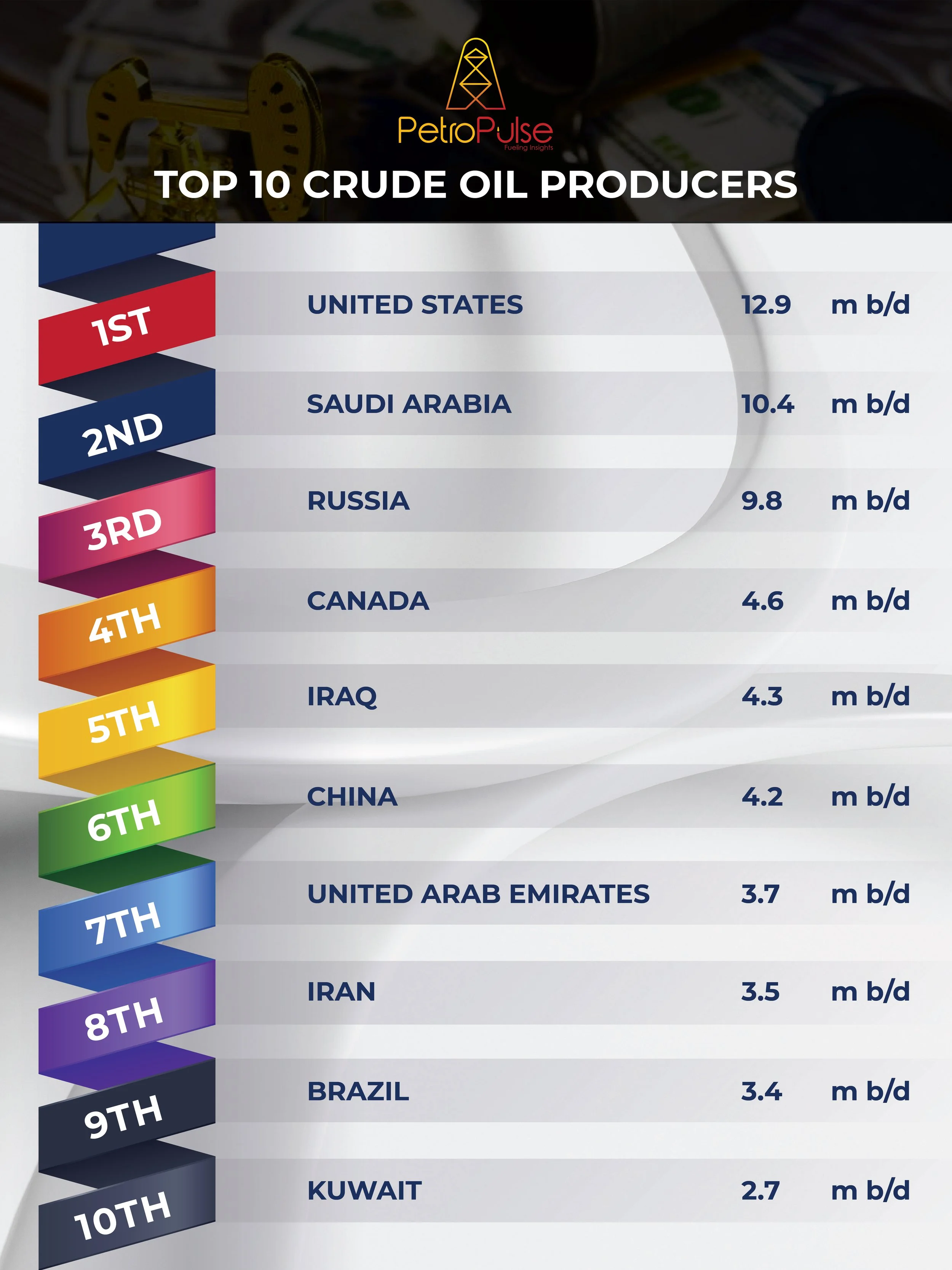 Top 10 Crude Oil Producers
