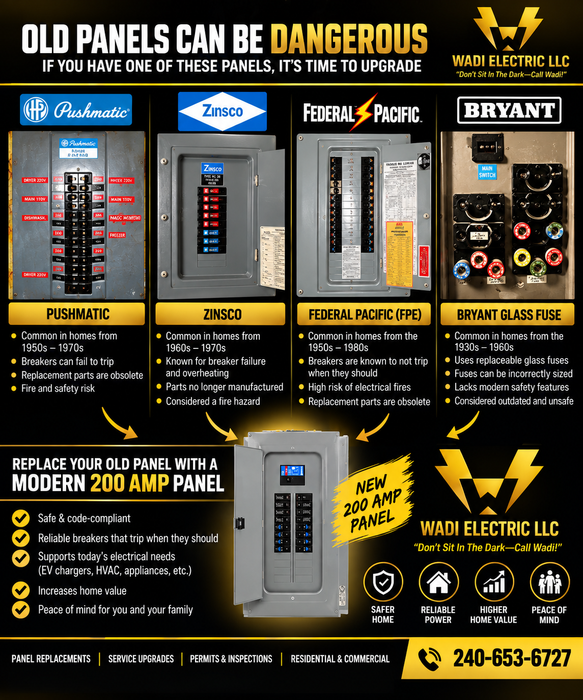 Infographic comparing dangerous outdated electrical panels—Pushmatic, Zinsco, Federal Pacific FPE, and Bryant glass fuse boxes—with a modern 200 amp panel upgrade from Wadi Electric LLC.