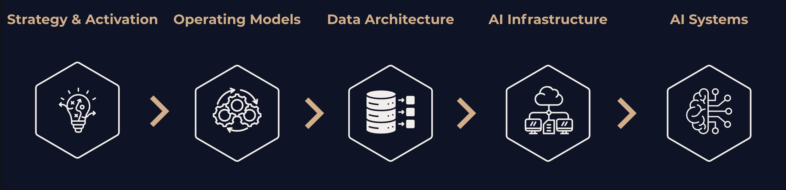 Flowchart showing stages: Strategy & Activation, Operating Models, Data Architecture, AI Infrastructure, AI Systems, connected by arrows.