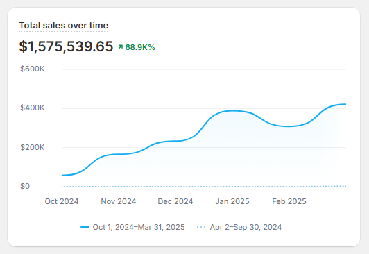 Ecom $1.5M in 6 months March 2025.PNG