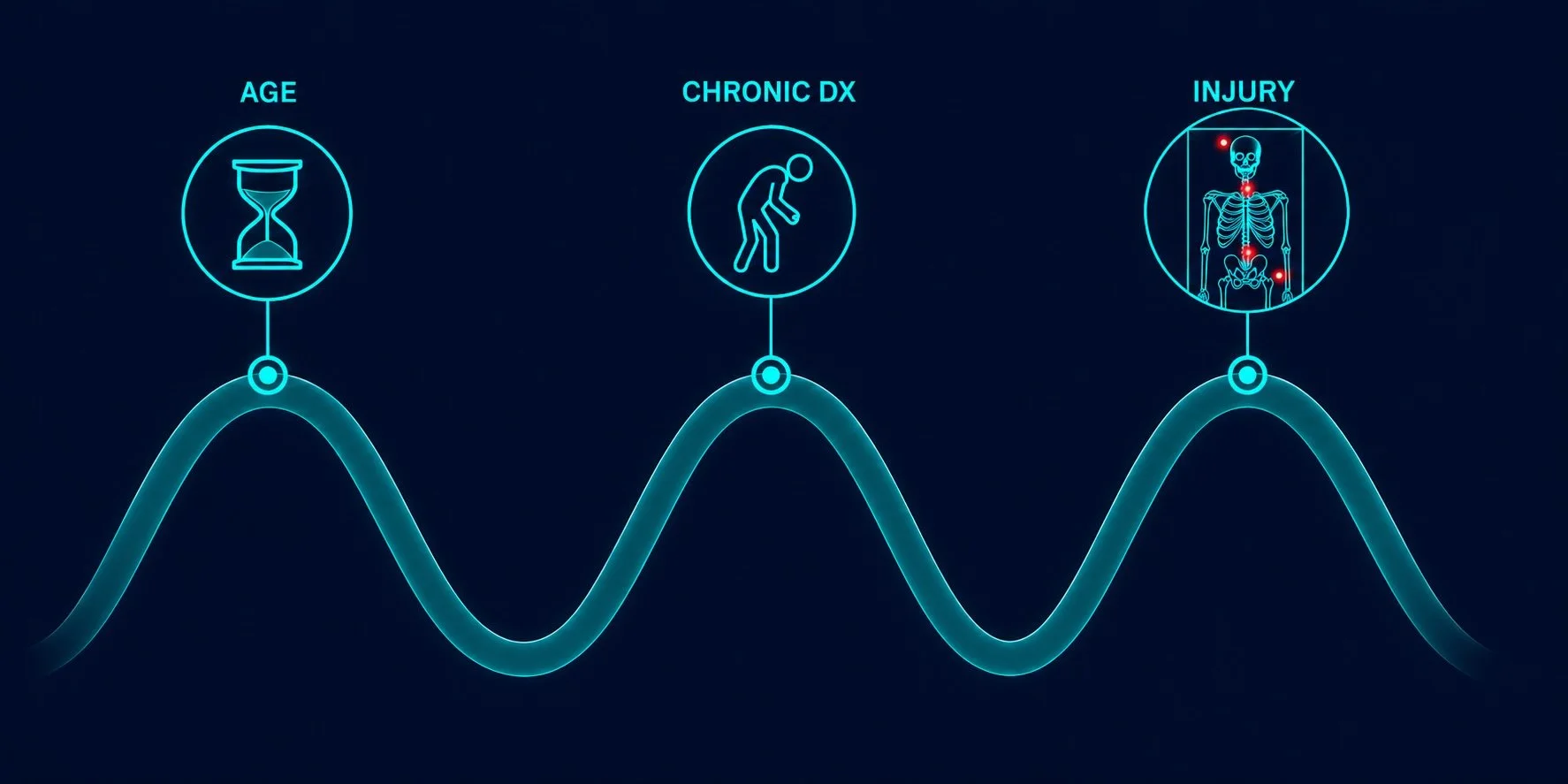 A digital infographic illustrating the impact of age, chronic disease, and injury on the human body, with icons representing an hourglass, a person bent over, and a skeleton with red highlighted injury points.