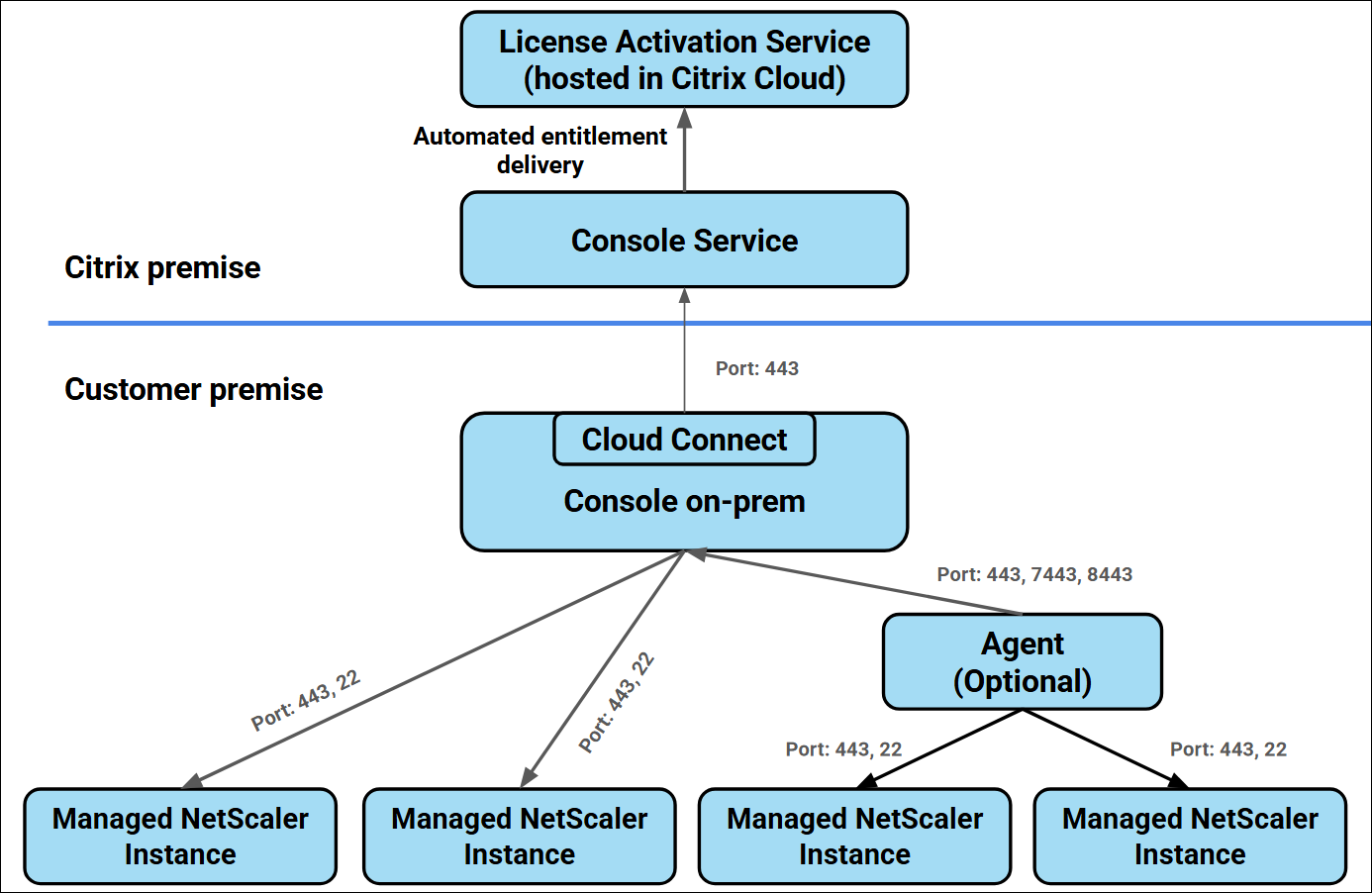 typical on‑premises NetScaler Console deployment, the flows