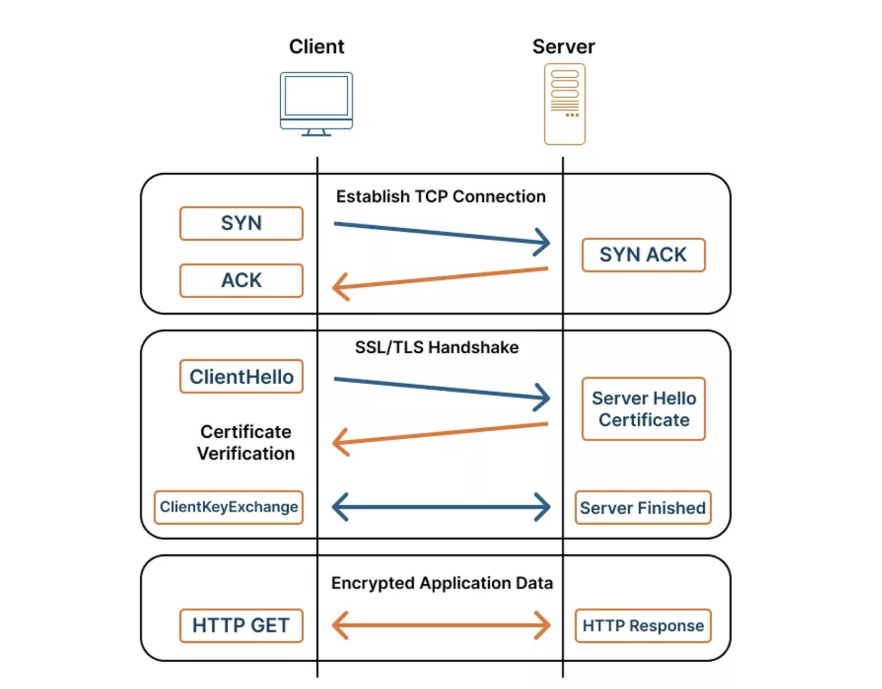 Diagram illustrating a secure HTTPS connection