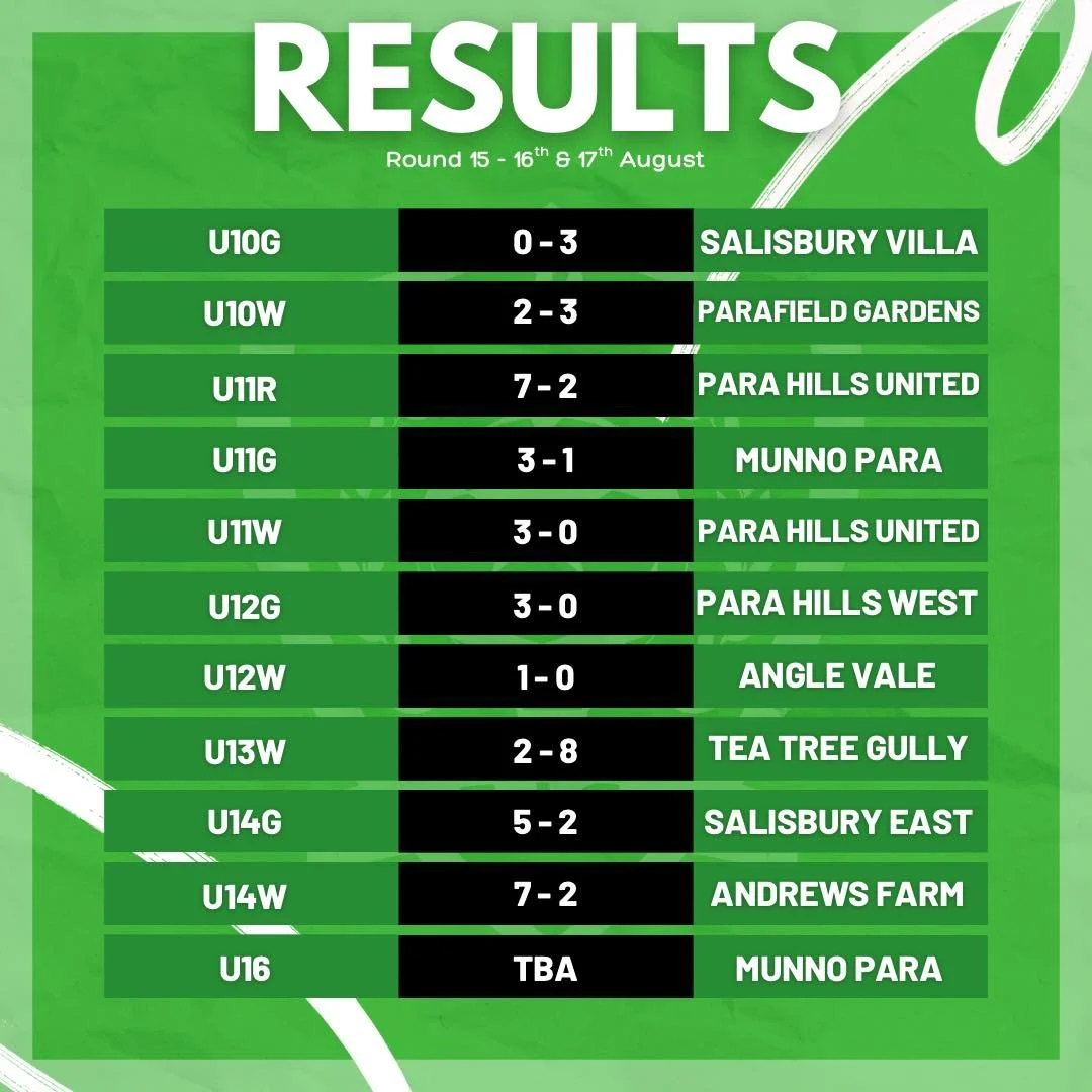 ⚪️🟢⚽️ ROUND 15 RESULTS ⚽️🟢⚪️

🤞🏻 Well done to all teams this weekend!

🔔 For more information please visit EDJSA on Dribl https://tinyurl.com/mwv3ka66e