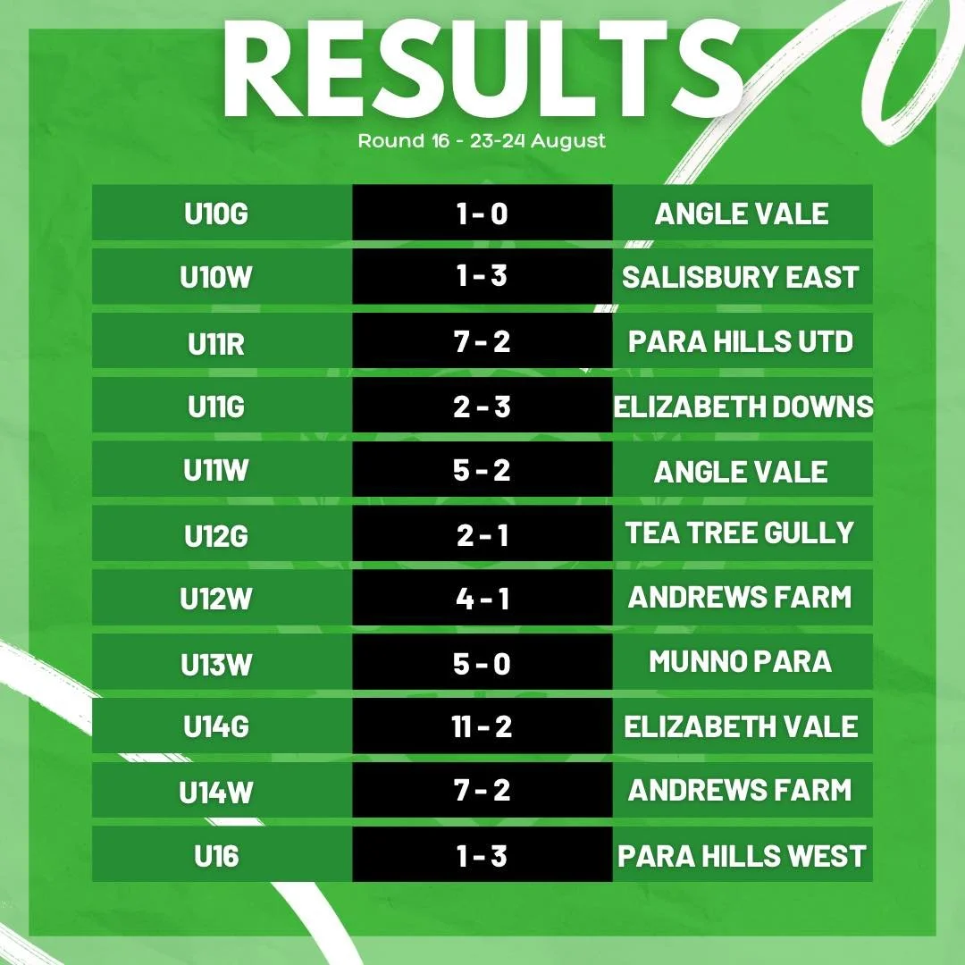 ⚪️🟢⚽️ ROUND 16 RESULTS ⚽️🟢⚪️

🤞🏻 Well done to all teams this weekend!

🔔 For more information please visit EDJSA on Dribl https://edjsa.dribl.com/fixtures/?date_range=default&amp;timezone=Australia%2FAdelaide
