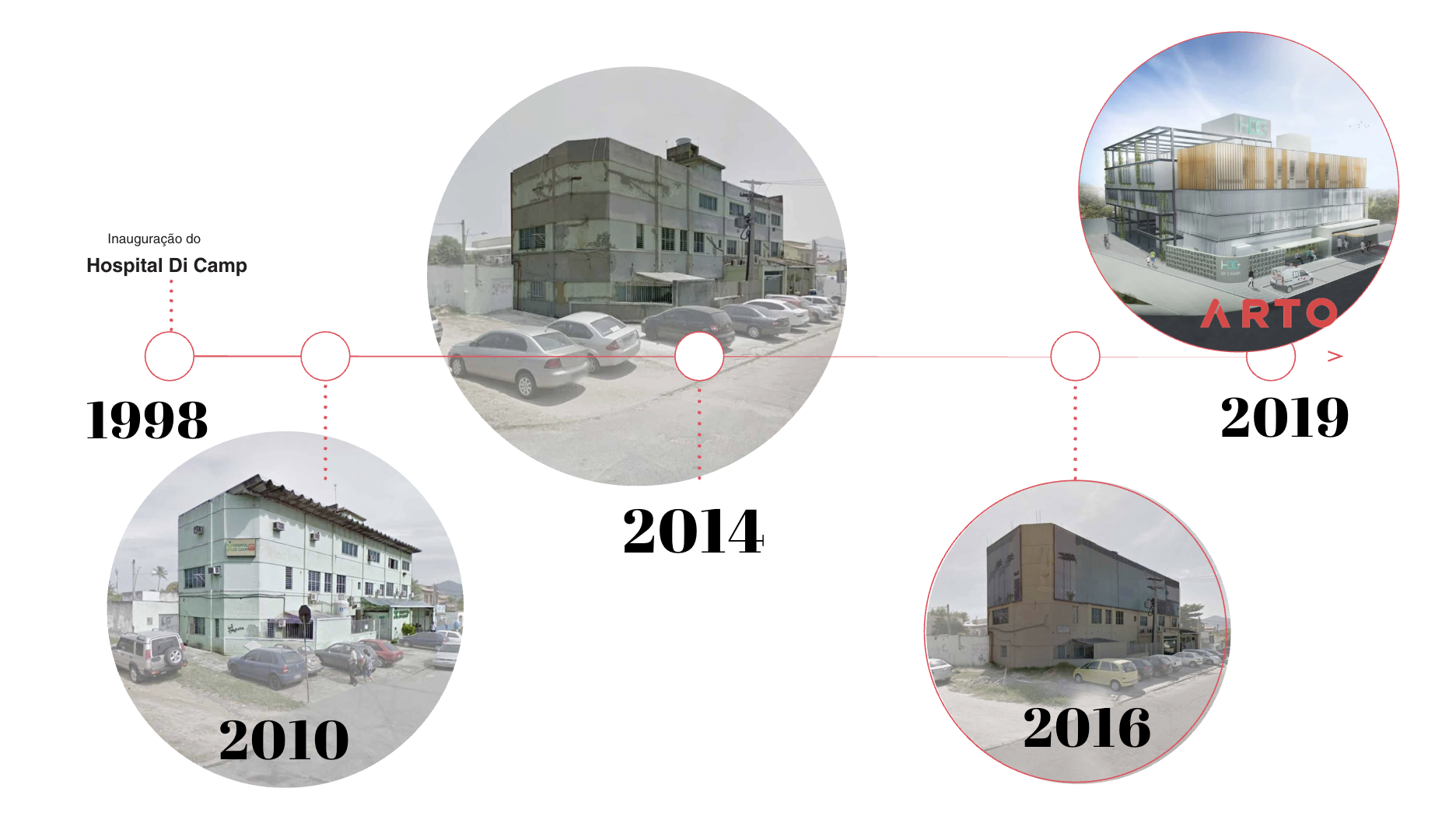 Timeline da evolução do Hospital Di Camp de 1998 a 2019 — projeto de expansão hospitalar pela ARTO