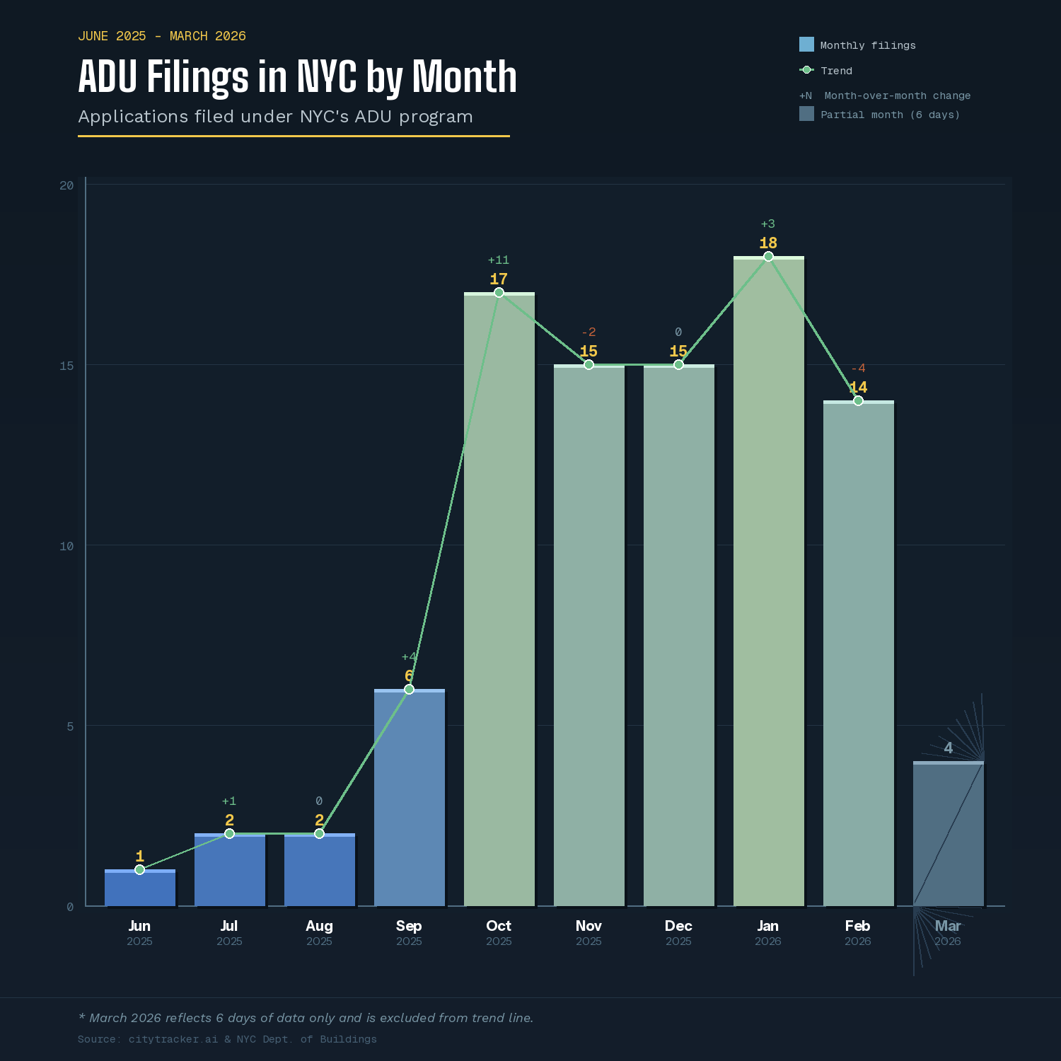 Are ADUs Catching On in NYC? Here’s What the Data Says So Far
