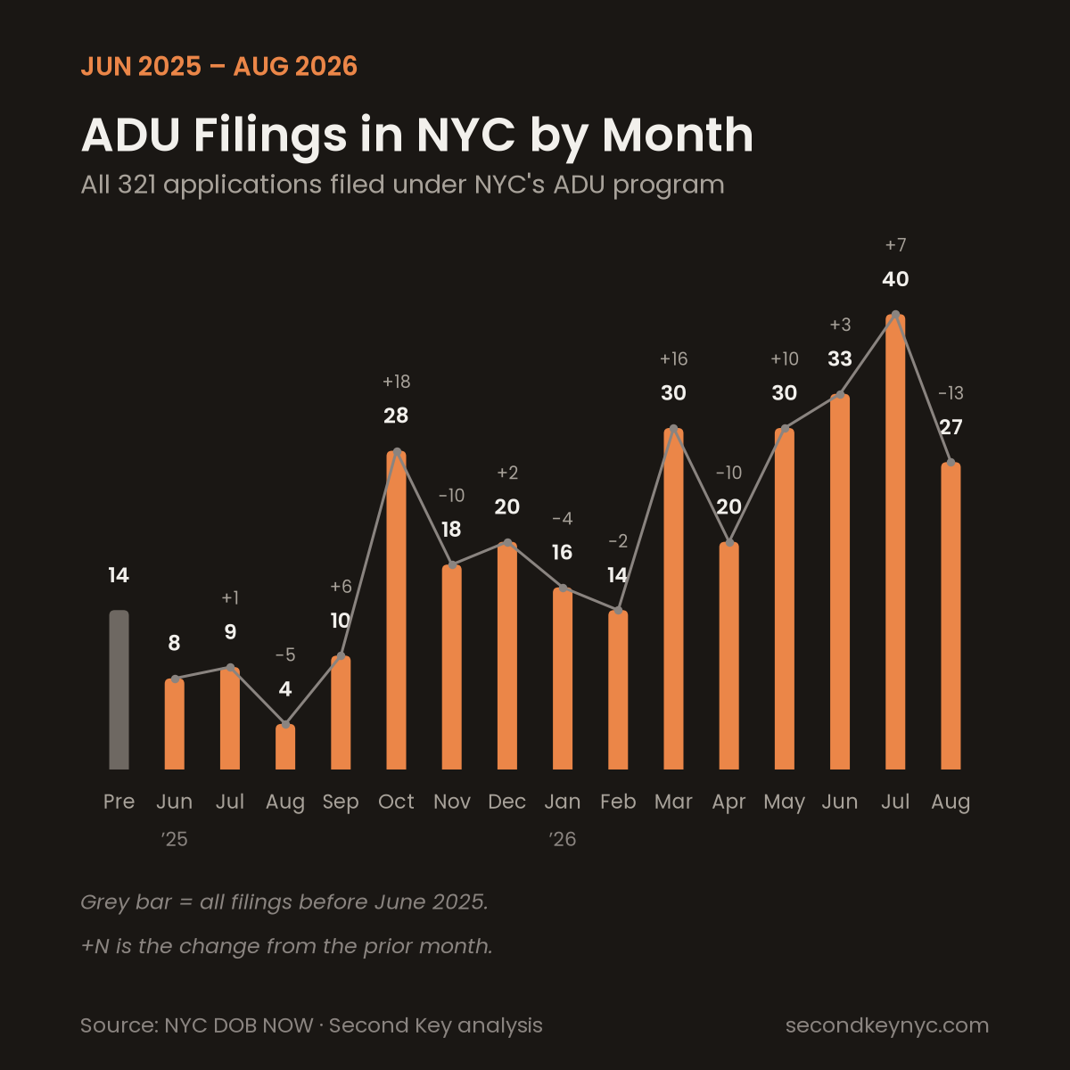 Are ADUs Catching On in NYC? Here’s What the Data Says So Far (Updated September 2026)