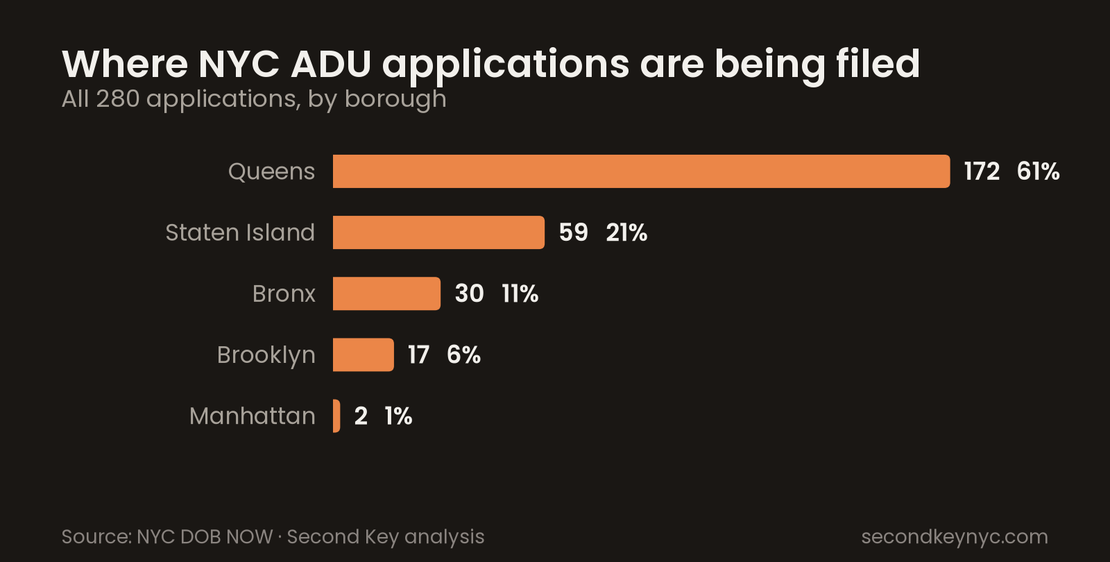 Bar chart of NYC ADU applications by borough: Queens 172, Staten Island 59, the Bronx 30, Brooklyn 17, Manhattan 2.