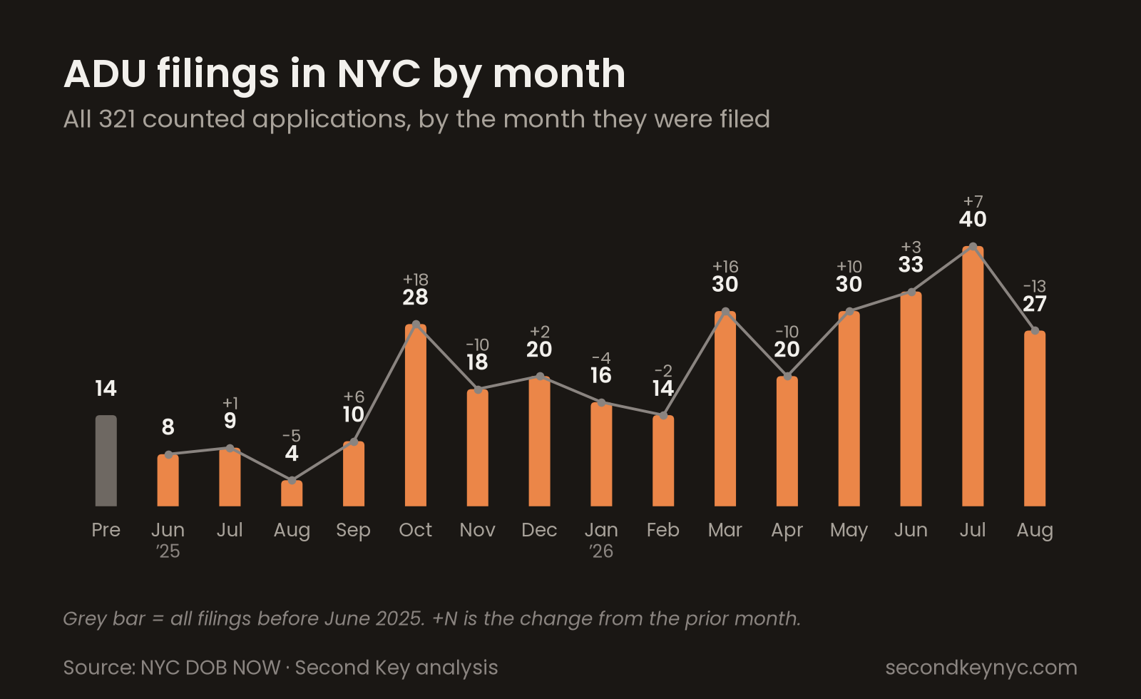 Bar chart of monthly NYC ADU filings, June 2025 to August 2026, rising from 8 a month to a peak of 40, with change labels.