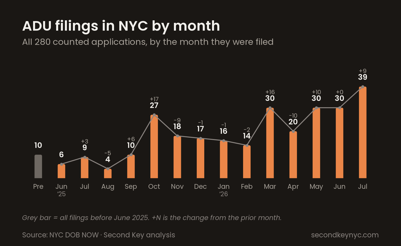 Bar chart of monthly NYC ADU filings, June 2025 to July 2026, rising from 6 a month to 39, with change labels.