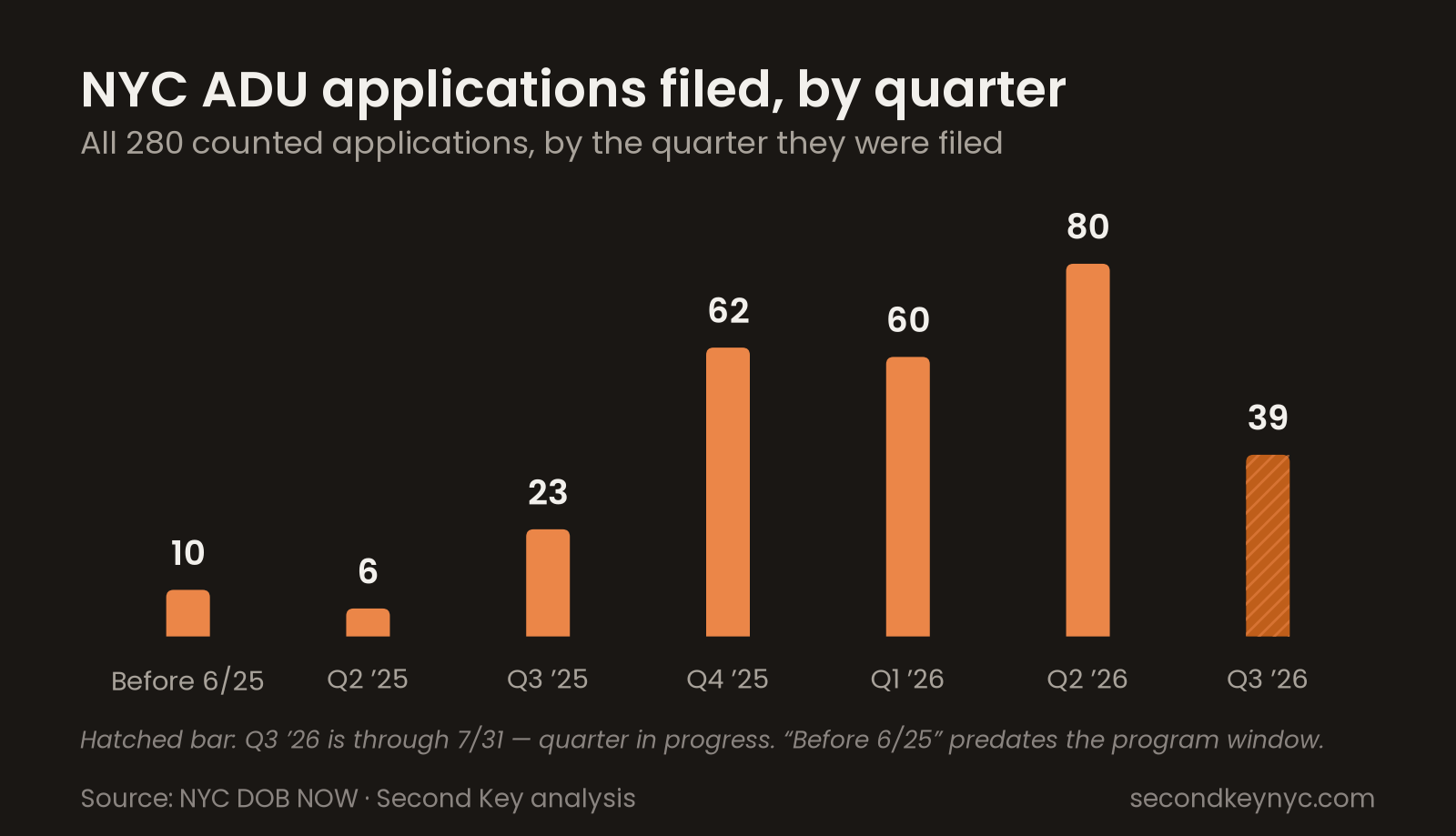 Bar chart of quarterly NYC ADU filings, June 2025 to July 2026.