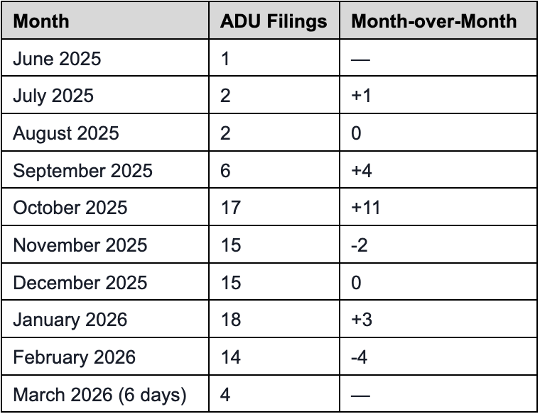 NYC ADU filing data — March 2026
