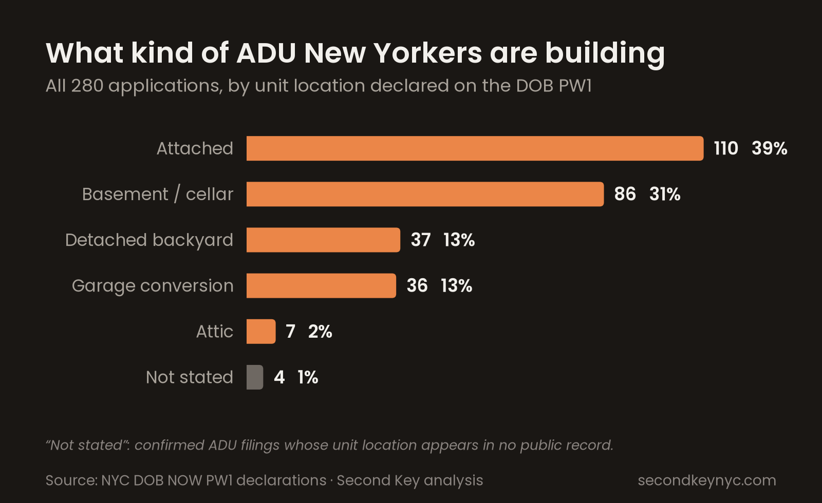 Bar chart of NYC ADU applications by unit location: attached, basement or cellar, detached, garage and attic.