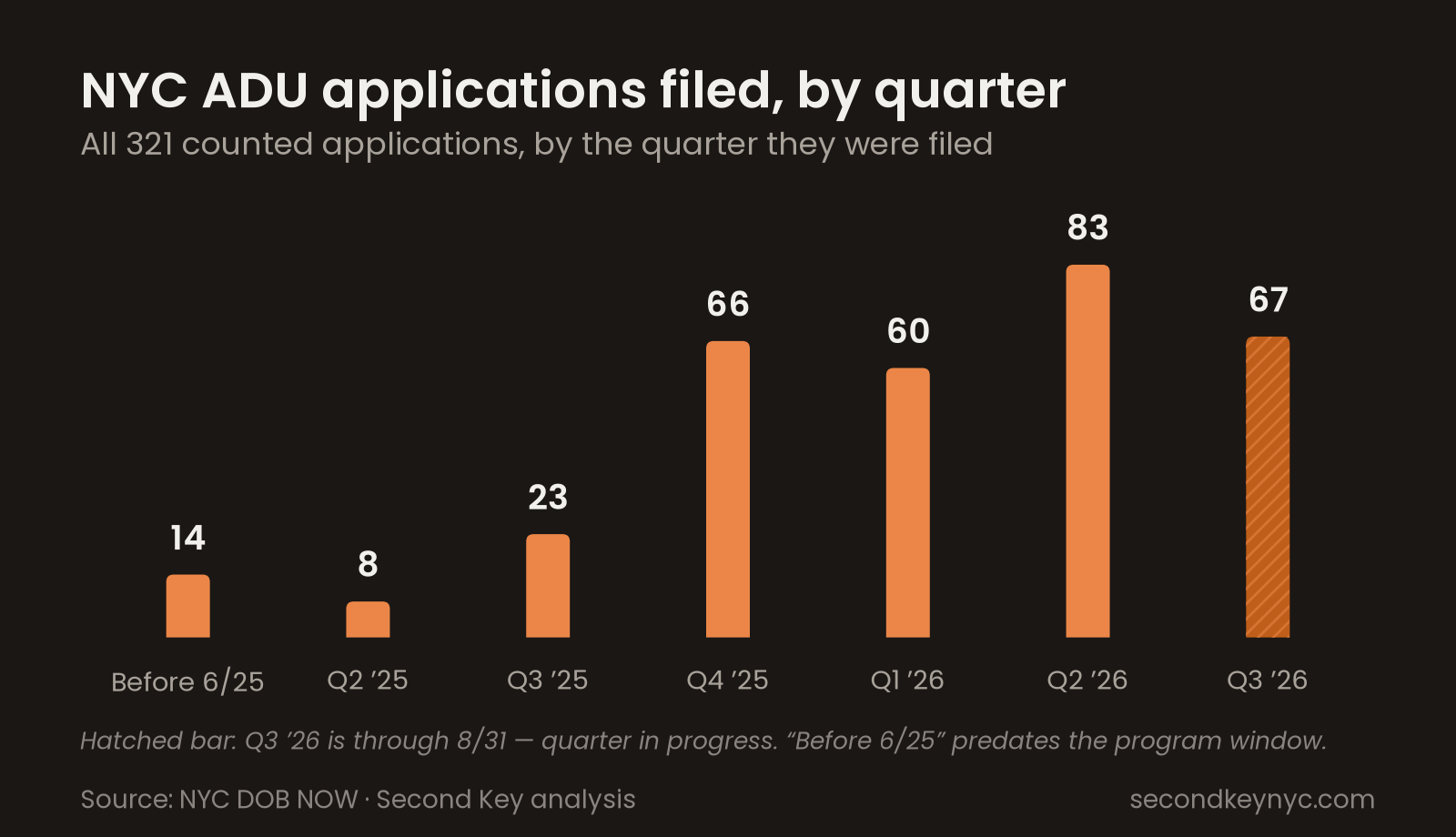 Bar chart of NYC ADU applications by quarter, rising from 8 in mid-2025 to 83 in the second quarter of 2026.