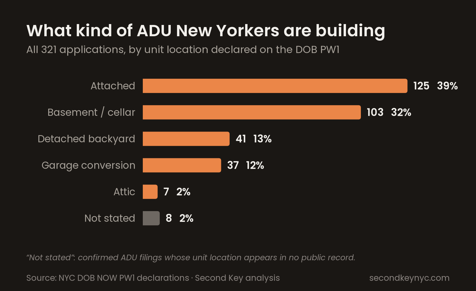 Bar chart of NYC ADU applications by unit location: attached, basement or cellar, detached, garage and attic.