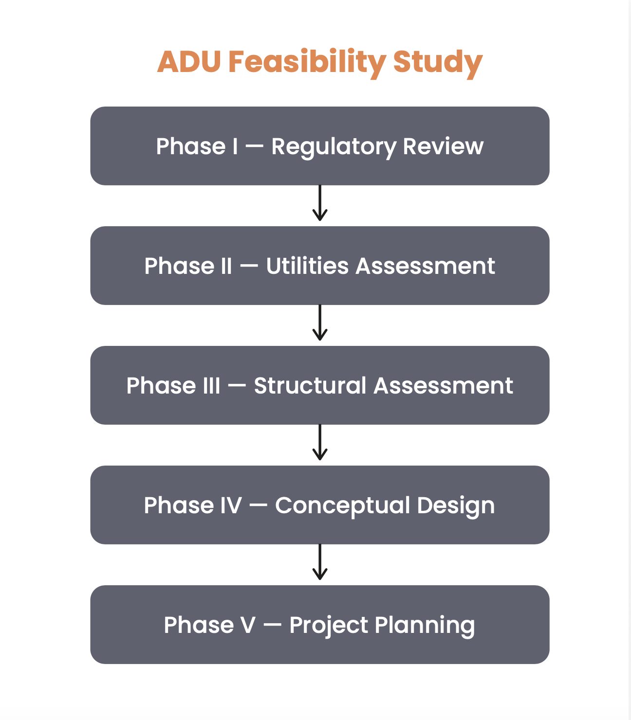Diagram showing the five phases of an ADU Feasibility Study: Regulatory Review, Utilities Assessment, Structural Assessment, Conceptual Design, and Project Planning