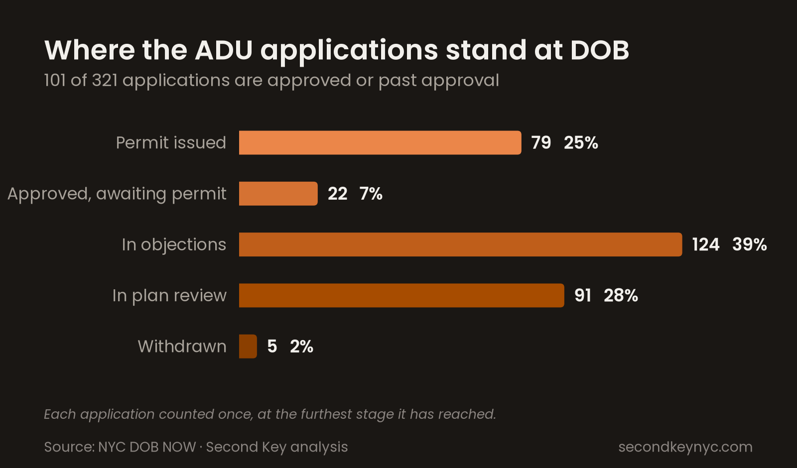 Bar chart of where NYC ADU applications stand at DOB, from permit issued through objections and plan review.
