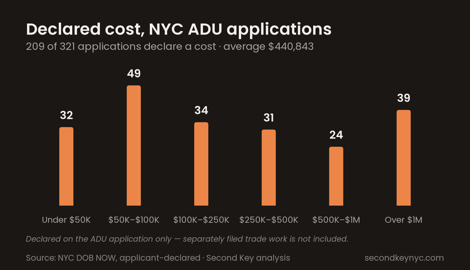 Bar chart of declared cost for NYC ADU applications, spread from under $50K to over $1M.