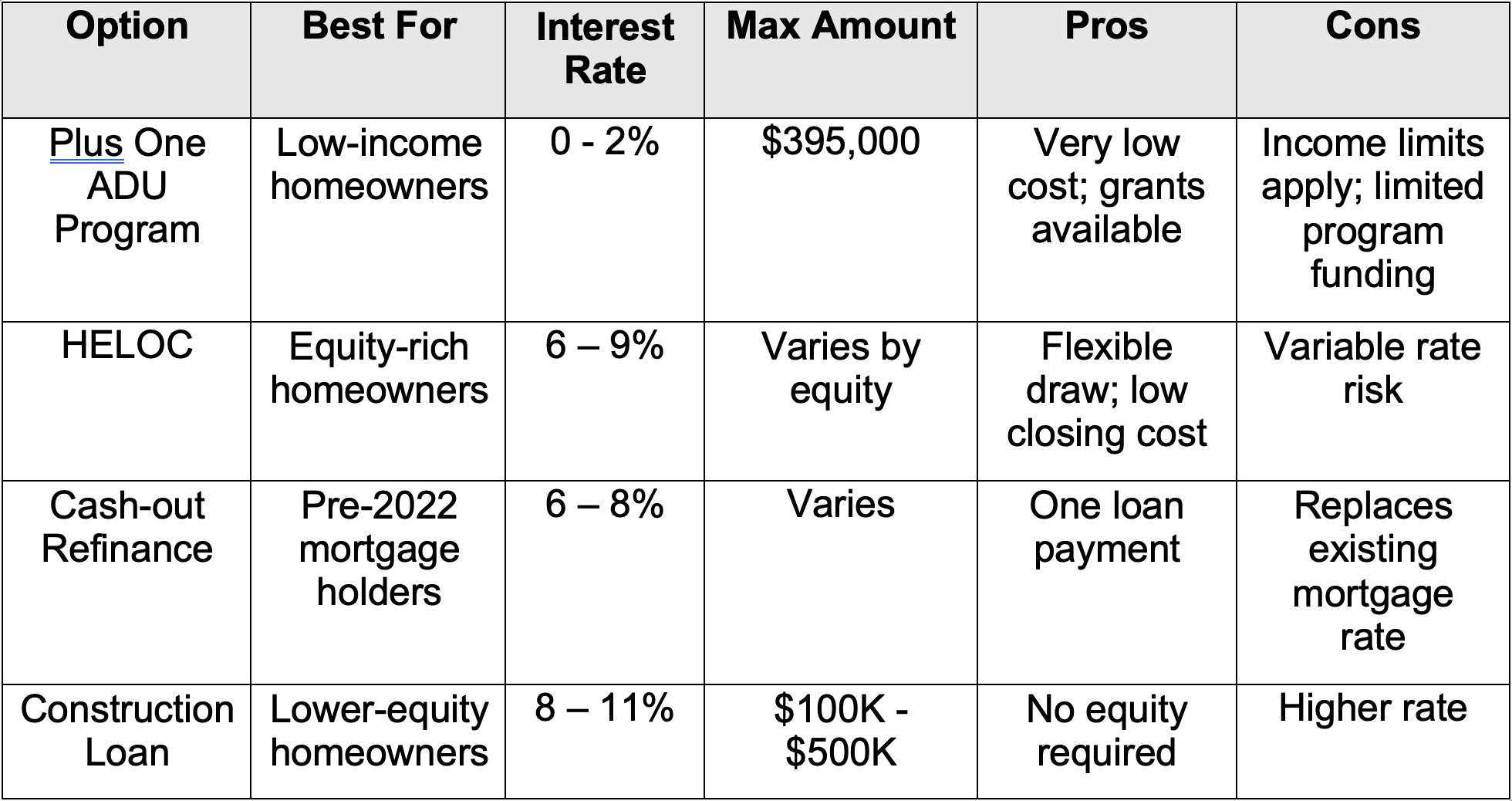 Table comparing four NYC ADU financing options by interest rate, max amount, pros, and cons. Plus One ADU Program offers the lowest rates at 0–2% with up to $395,000 available.