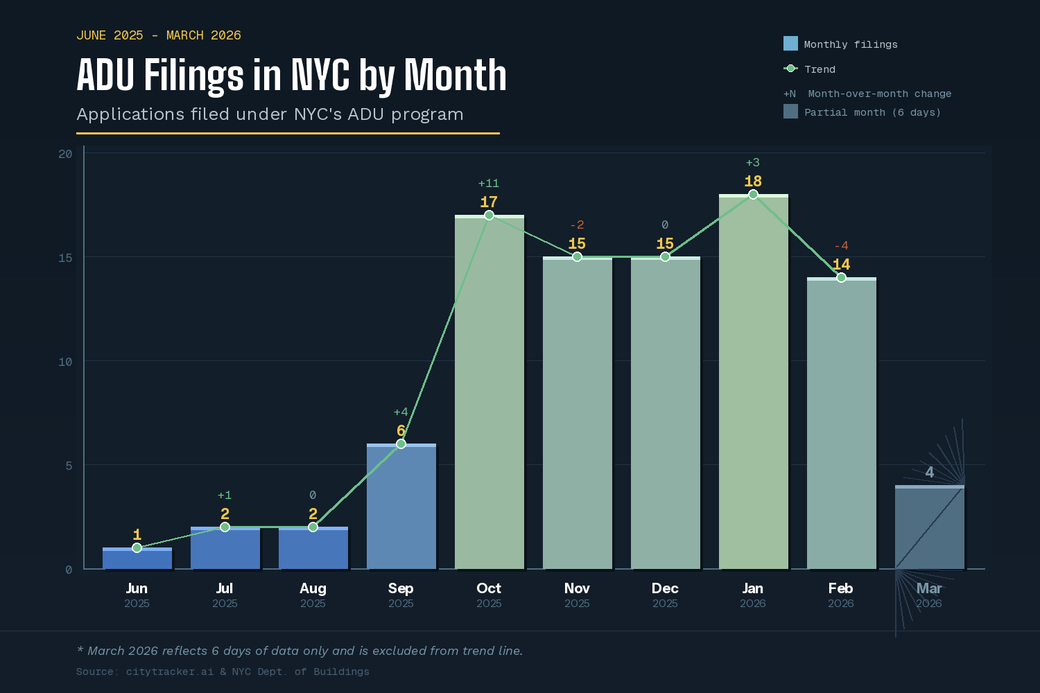 NYC ADU filing trends bar chart