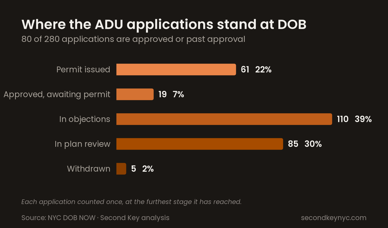 Bar chart of where NYC ADU applications stand at DOB, from permit issued through objections and plan review.