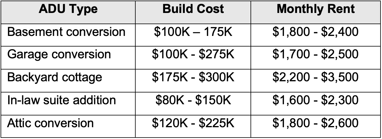 Table showing NYC ADU types, build costs, and monthly rent ranges. Basement and garage conversions start at $100K; backyard cottages run $175K–$300K and earn the highest rents at $2,200–$3,500/month.