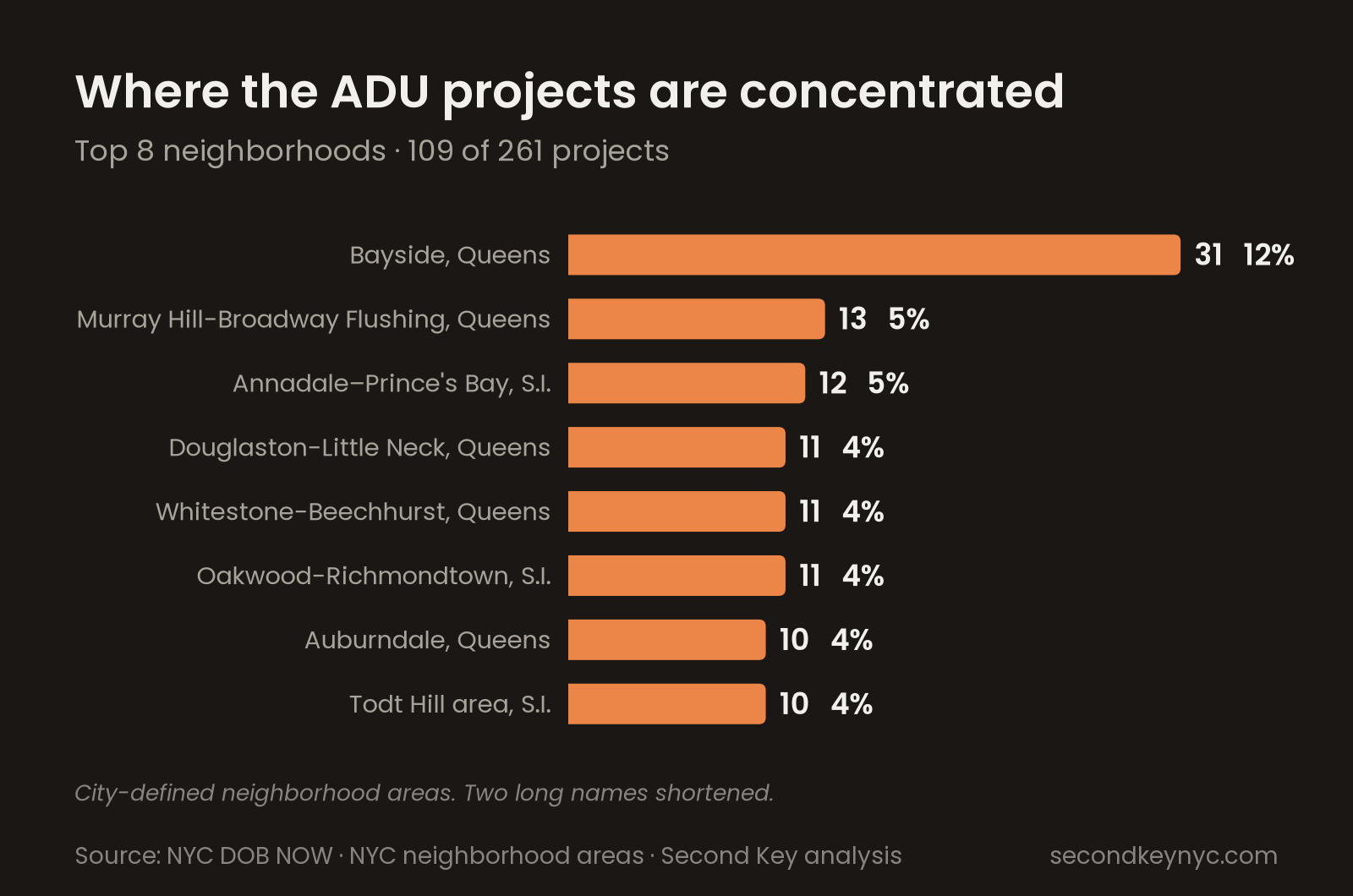 Bar chart of the eight NYC neighborhoods with the most ADU projects, led by Bayside in Queens with 31.