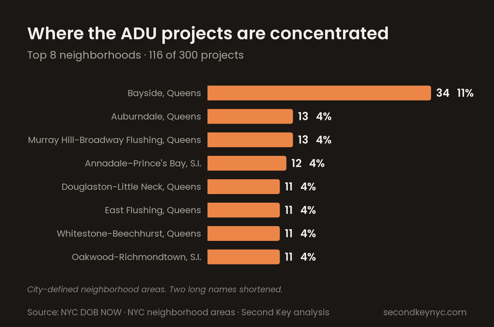 Bar chart of the eight NYC neighborhoods with the most ADU projects, led by Bayside in Queens with 34.