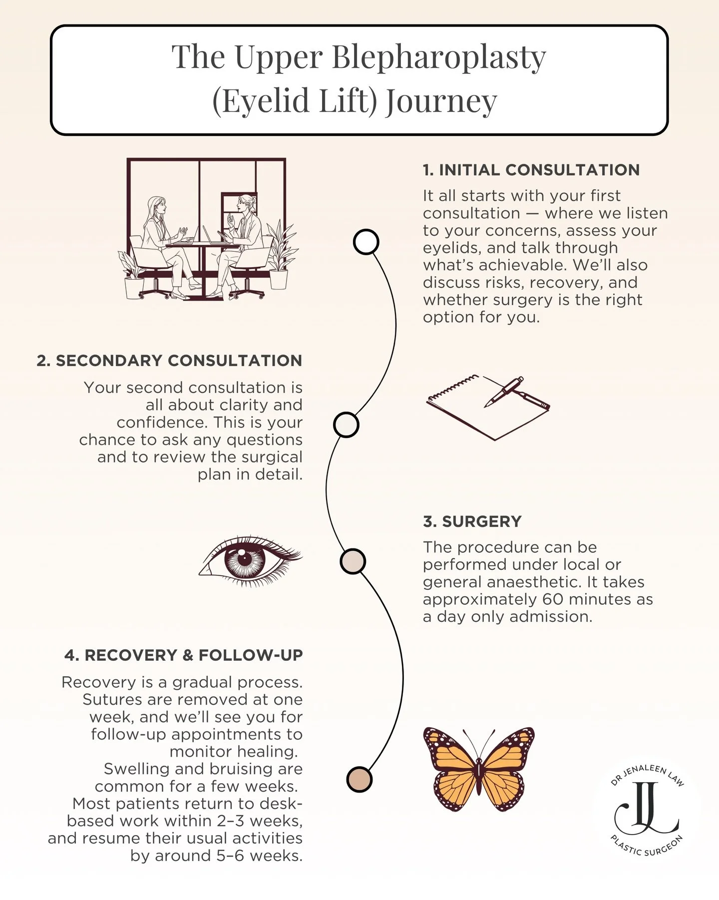 Patients who are considering a blepharoplasty often ask me - what does the journey look like from start to finish? &mdash; Here is an overview of what the process looks like.

Disclaimer: Results and recovery can vary from person to person. All surgi