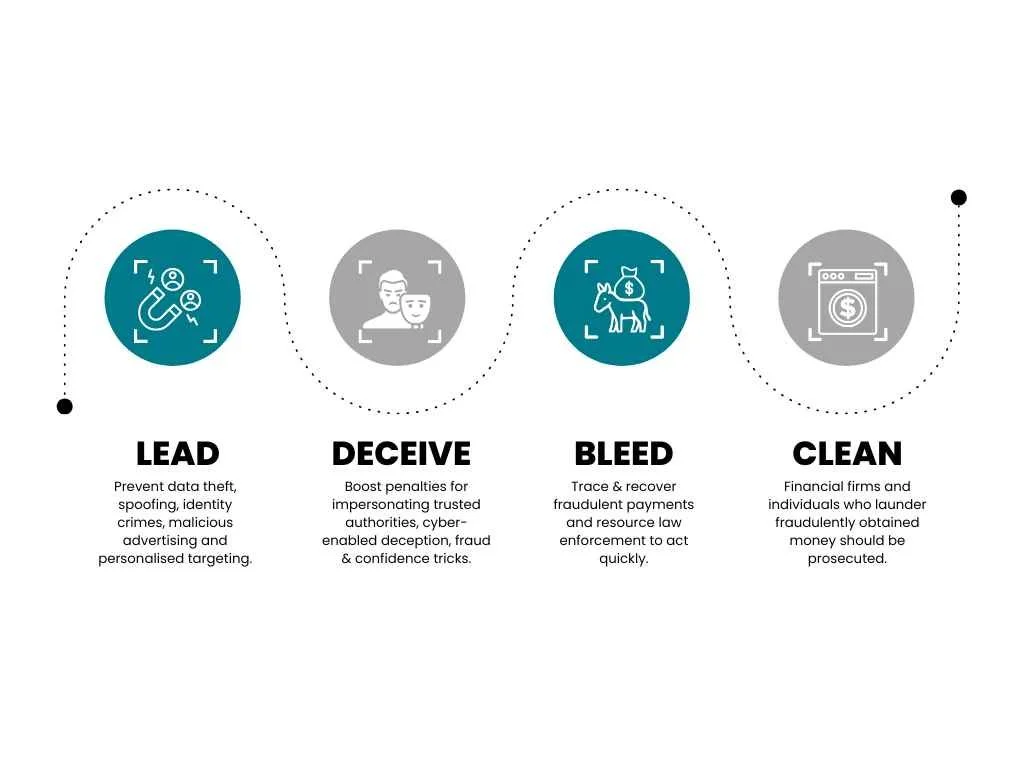 industrialised lead generation IS a financial crime blind spot