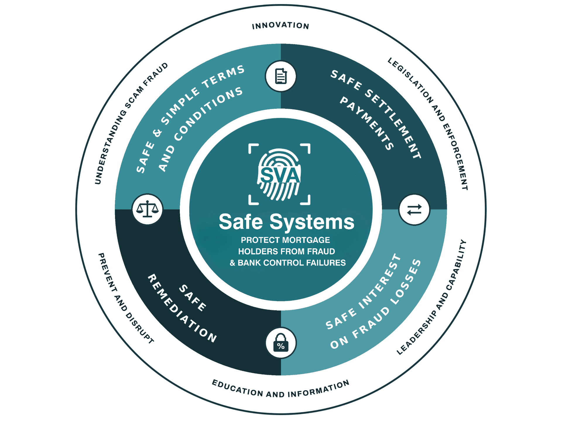Safe systems protect citizens