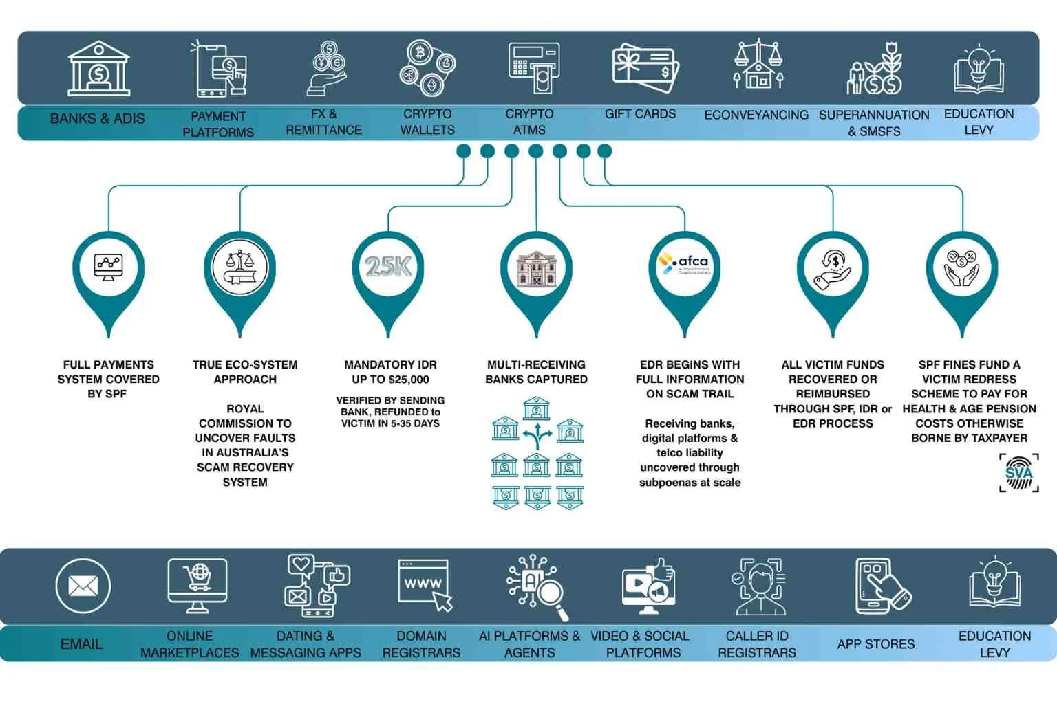 Summary of SVA recommended designations