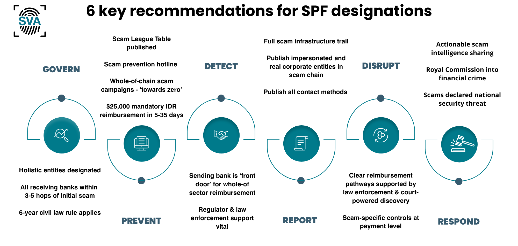 SVA Speaks out about scam prevention framework codes