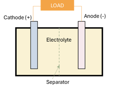Breathe Partners  -Diagram showing an electrolyte with two electrodes connected to a load, illustrating an electrochemical cell.
