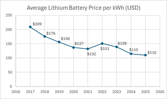 Breathe Partners - Line graph showing the average lithium battery price per kWh from 2016 to 2026, with a general downward trend and annotations of specific prices in USD for each year.