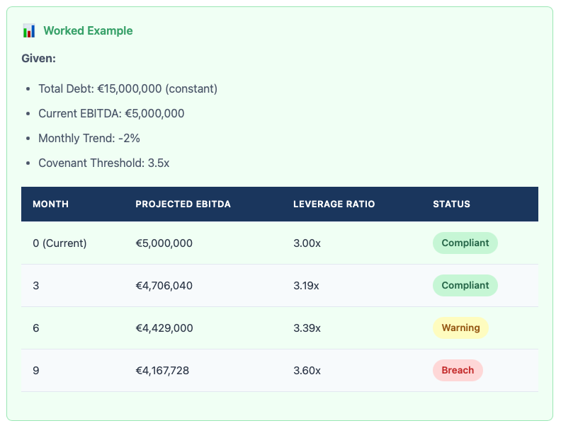 You can have cash in the bank and still lose leverage overnight. Here is the mechanism most teams miss.