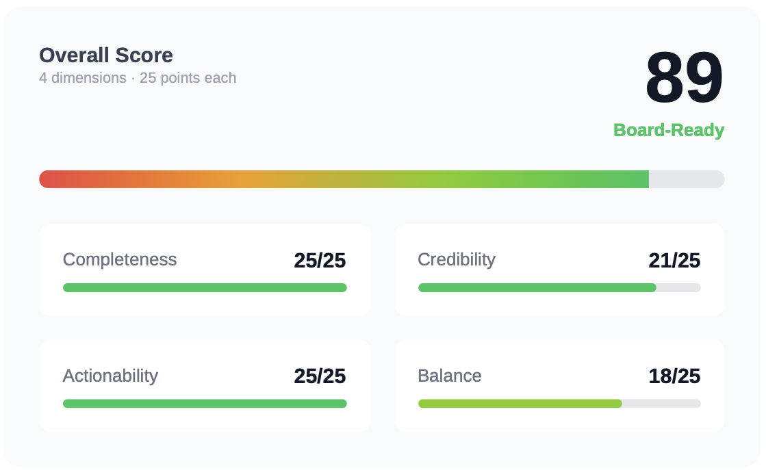 The Risk Communication Score - Why your board presentation gets you interrogated and how to stop it.
