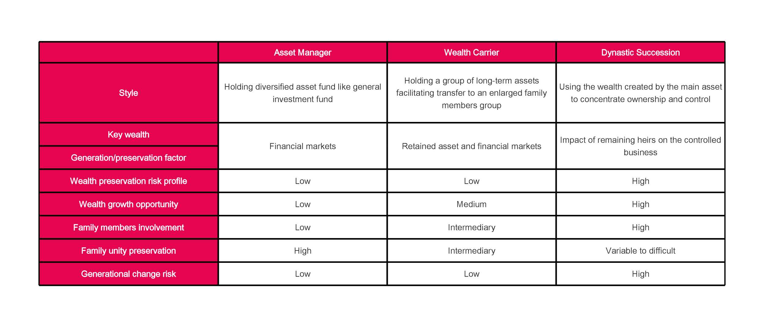 The table presents a recap of the three existing Single Family Office types.