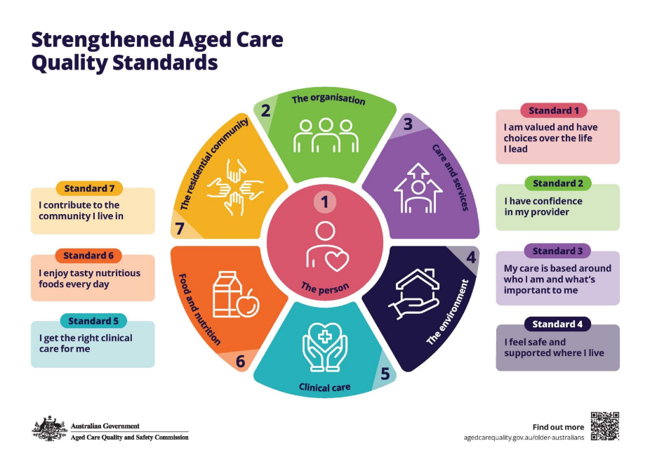 Diagram illustrating the standards for strengthened aged care quality, with a central figure representing 'The person' surrounded by seven standards, including organisation, care and services, environment, clinical care, food and nutrition, residential community, and choices, each linked to a specific standard and description.