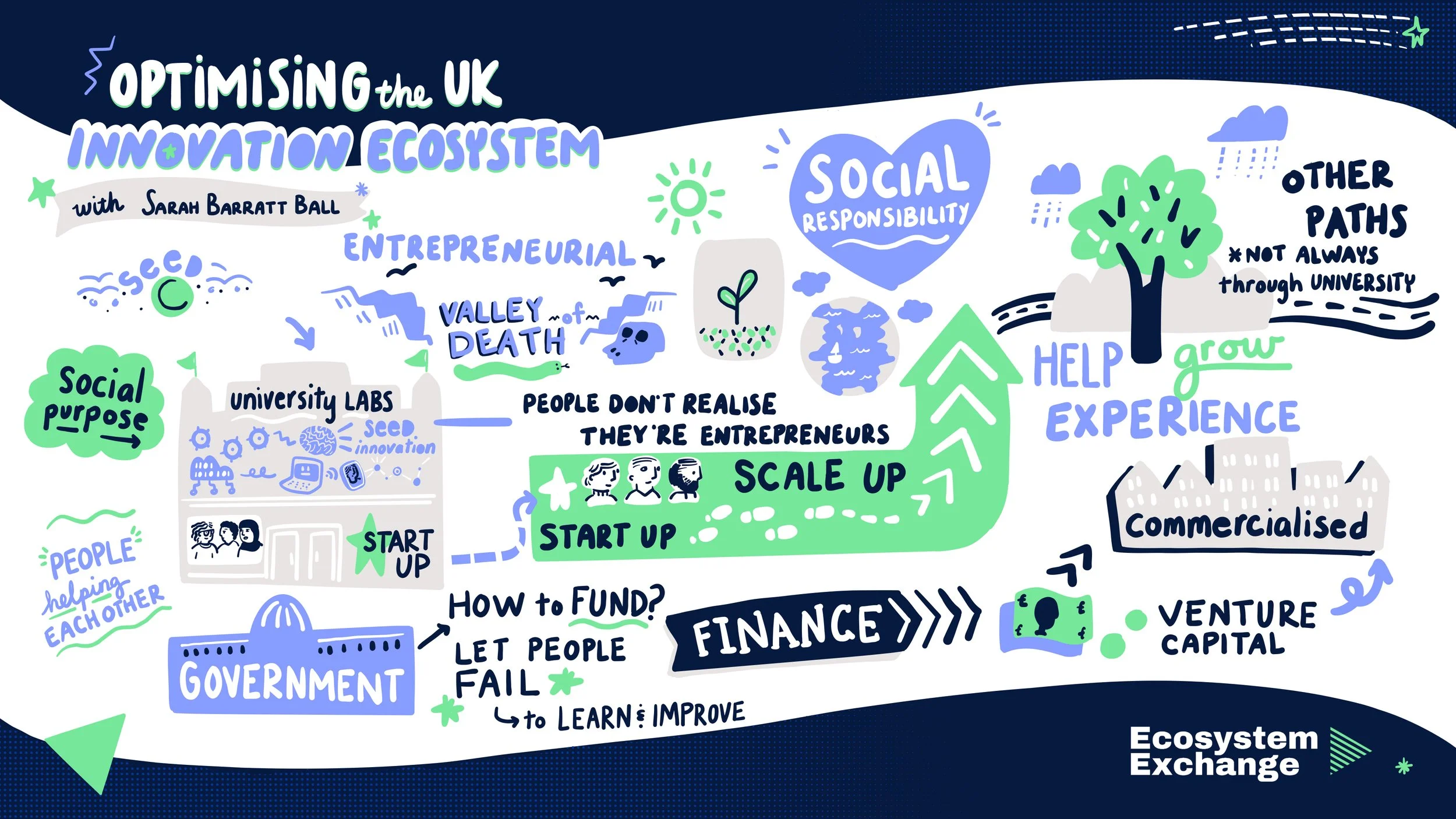 This is an illustration based on Sarah Barret Ball discussion centred on growing business and how to finance them.  Who should finance start ups that start in universities? This is an illustration of trees, growth, growing and venture capital.
