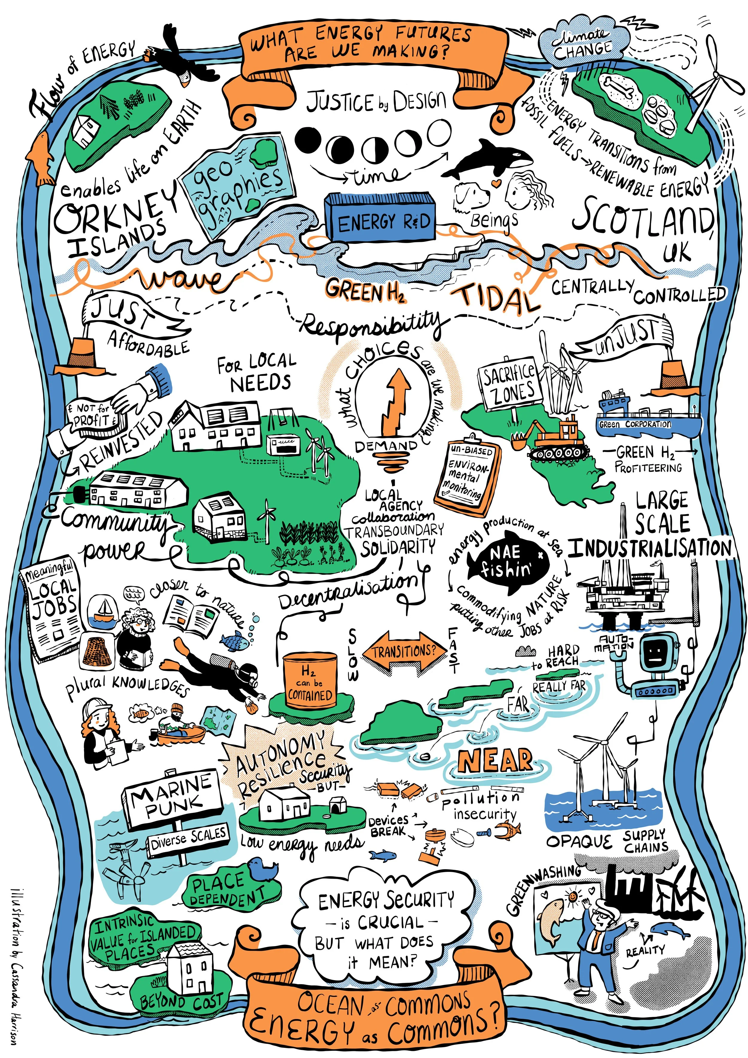 A colorful illustrated diagram titled 'What Energy Futures Are We Making?' depicting themes of renewable energy, community, decentralization, and environmental responsibility. It includes icons and notes about energy transitions, solar and wind power